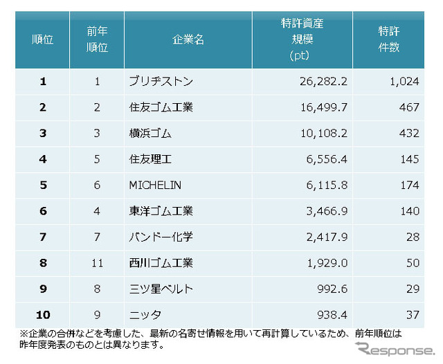 ゴム製品業界　特許資産規模ランキング