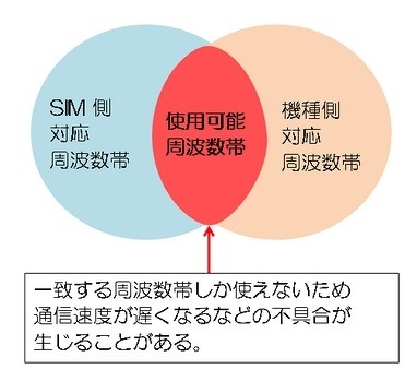 端末とSIMの組み合わせは、周波数帯が一致しないと、使えない（リリースより）