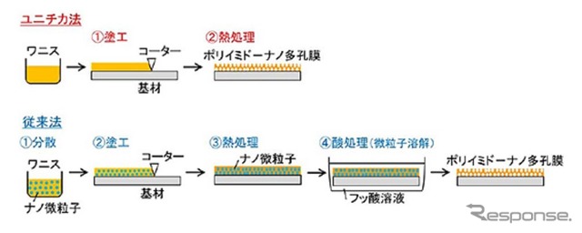 ポリイミドのナノ多孔膜形成法の比較
