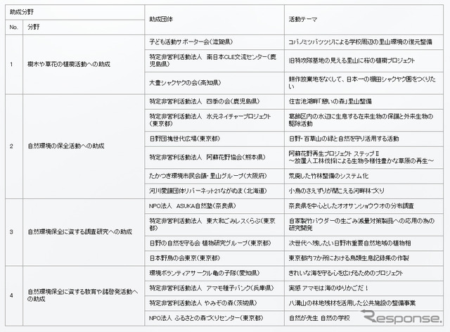 日野自動車グリーンファンド 2015年度助成先