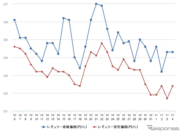 レギュラーガソリン実売価格（「e燃費」調べ）