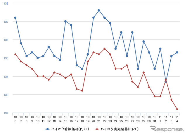 ハイオクガソリン実売価格（「e燃費」調べ）