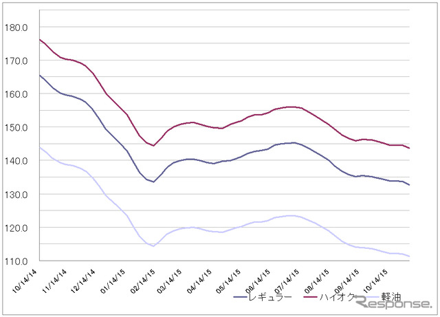 給油所のガソリン小売価格推移（資源エネルギー庁の発表をもとにレスポンス編集部でグラフ作成）