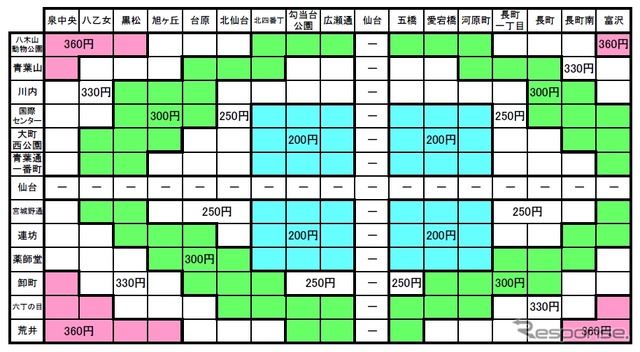 12月6日以降の普通旅客運賃。最も高い区間の金額は現在と同じ360円になる。
