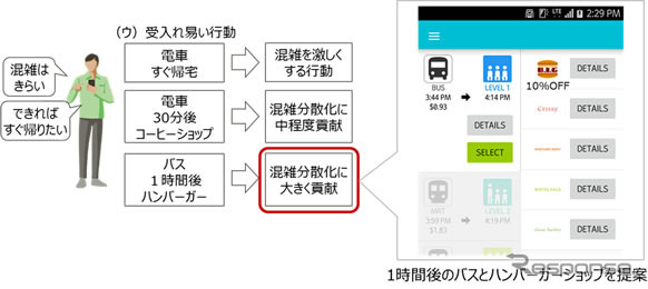 混雑緩和に結びつく行動を提案