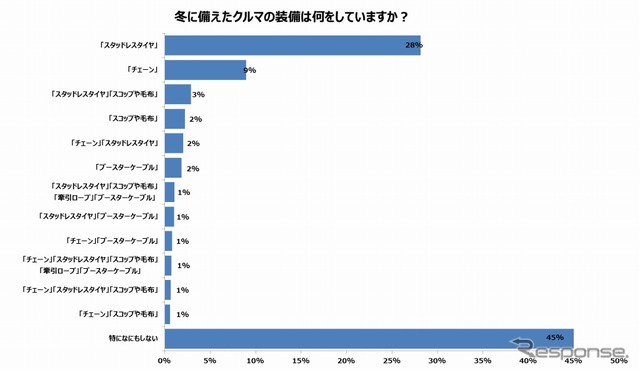 冬に備えたクルマの装備は？