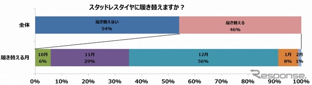 スタッドレスタイヤの履き替えについて