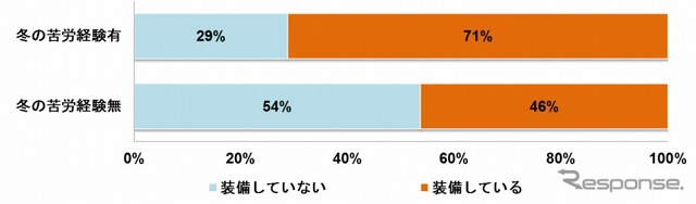 冬に備えたクルマの装備をせずに苦労した経験はあるか？
