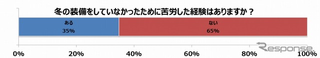 冬に備えたクルマの装備をせずに苦労した経験はあるか？