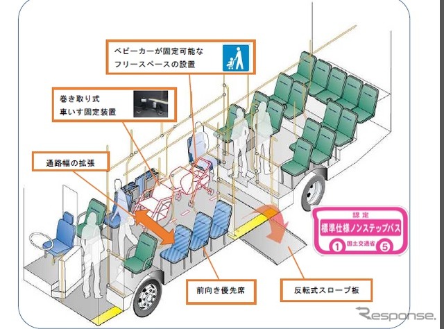 標準仕様ノンステップバス認定要領の一部を改正