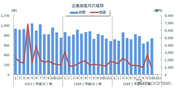 企業倒産年度次推移