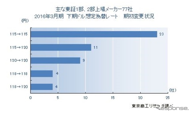 2016年3月期決算「下期想定為替レート」調査結果