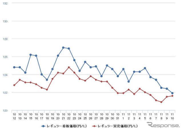 レギュラーガソリン実売価格（「e燃費」調べ）