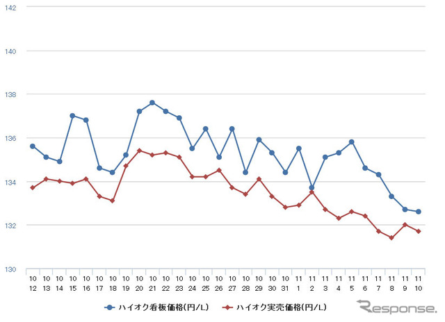 ハイオクガソリン実売価格（「e燃費」調べ）