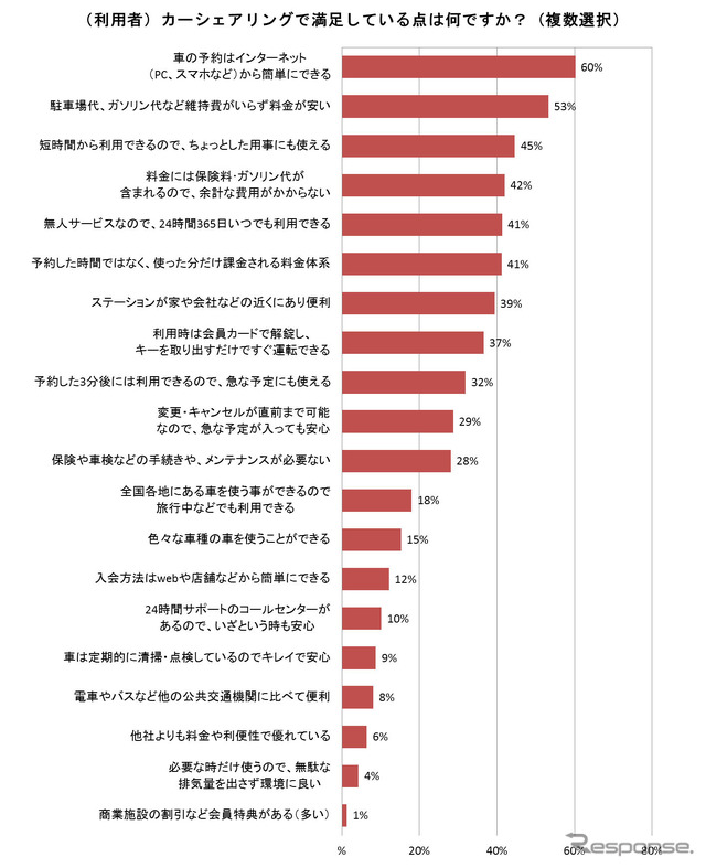 カーシェア利用者がサービスで満足している点