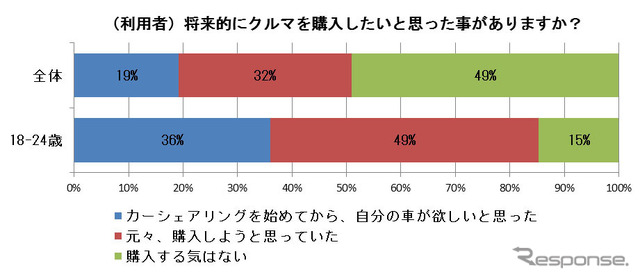 カーシェア利用者のクルマの購入意向