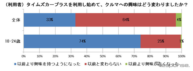カーシェア利用者のクルマに対する興味