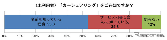 カーシェアリングをどの程度知っているか