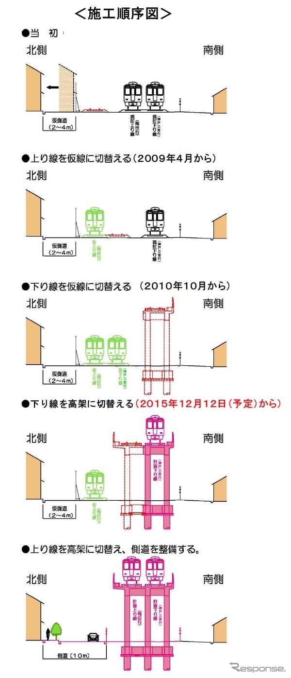 高架化工事の手順。残る上り線の高架化は2019年度の予定だ。