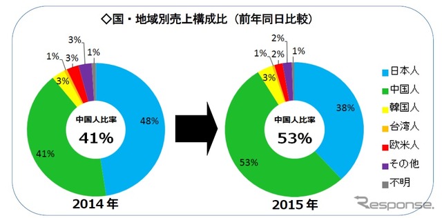 旗艦店の国・地域別売上構成比（前年同日比較）