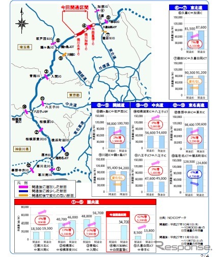 圏央道・桶川北本IC～白岡菖蒲IC開通効果