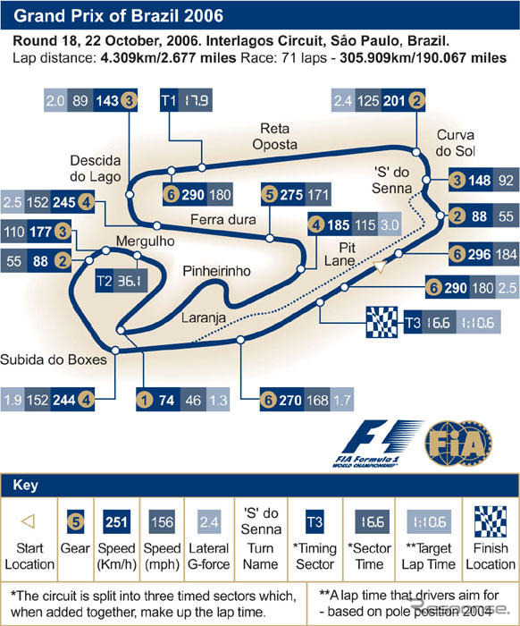 【F1ブラジルGP】サーキットデータ…雨の確率が高い