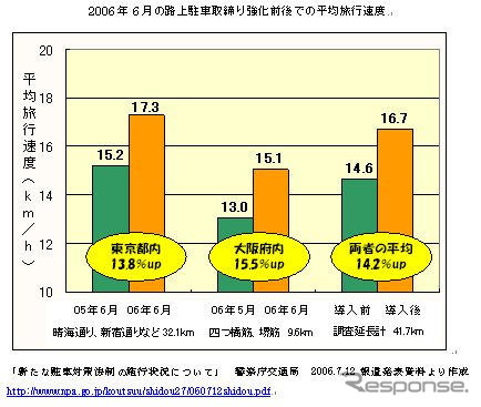 【伊東大厚のトラフィック計量学】路上駐車と渋滞 その1