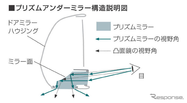 【ホンダ CR-V 新型発表】プリズムアンダードアミラー