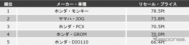 排気量別ランキング上位5位（総合）
