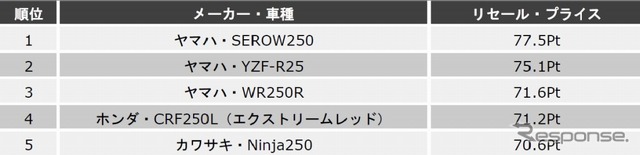 排気量別ランキング上位5位（原付一種・二種）