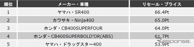 排気量別ランキング上位5位（軽二輪）