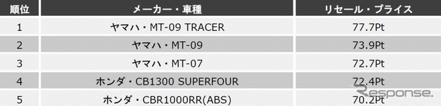 排気量別ランキング上位5位（中型二輪）