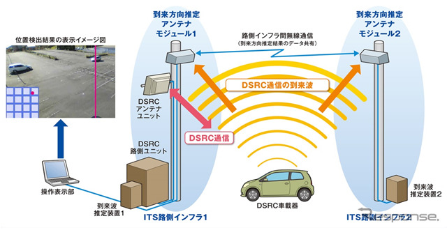 次世代ITS路側インフラ無線技術システム構成図