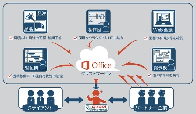 「クラウド型受発注」の仕組み