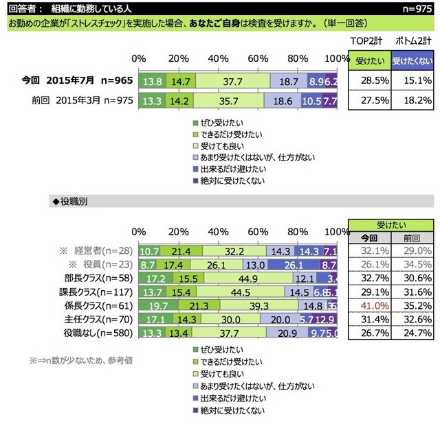 「ストレスチェックを受けるか」についての回答（インターワイヤード調査より）