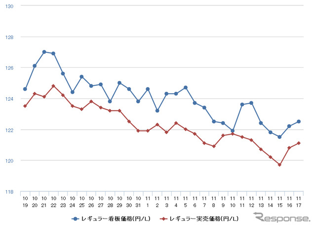 レギュラーガソリン実売価格（「e燃費」調べ）