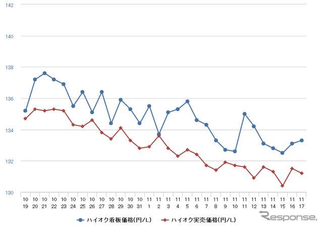 ハイオクガソリン実売価格（「e燃費」調べ）