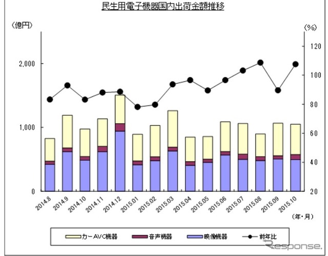 民生用電子機器国内出荷金額の推移(10月)