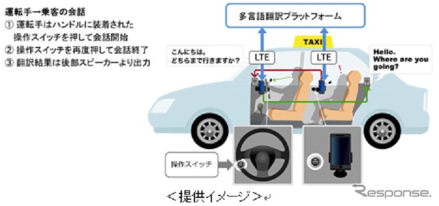 訪日外国人向け観光タクシーで多言語音声翻訳システムを活用した社会実証の提供イメージ