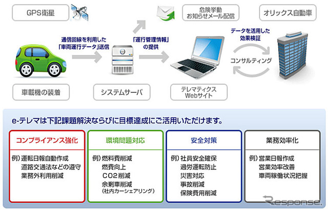 オリックス テレマティクス サービス の仕組みと効果