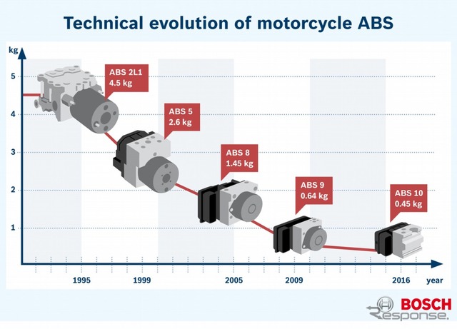 ABS10の重量は450gで、初代ABSの10分の1の重量となっている
