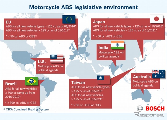 2017年以降、欧州全域で新車登録される排気量125c以上のすべての二輪車 にABSの装備が義務づけられる