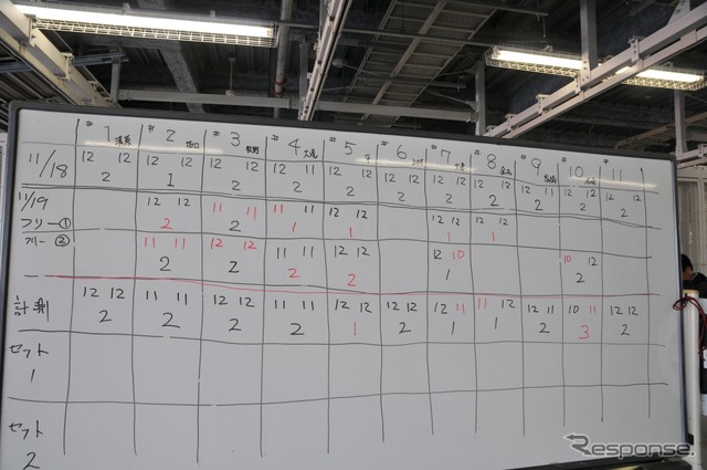 ホワイトボードにある数字は各車両のウイング角度の数値(フロントウイングの左右フラップ角度およびリアウイング角度)を示す