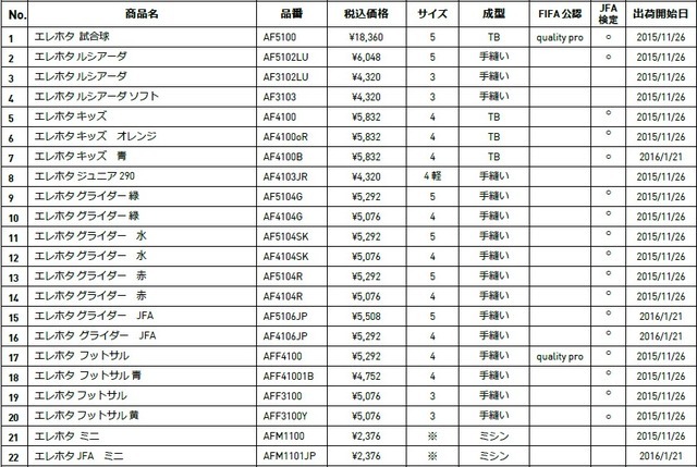 アディダス、FIFA Club World Cup Japan 2015公式試合球を発表