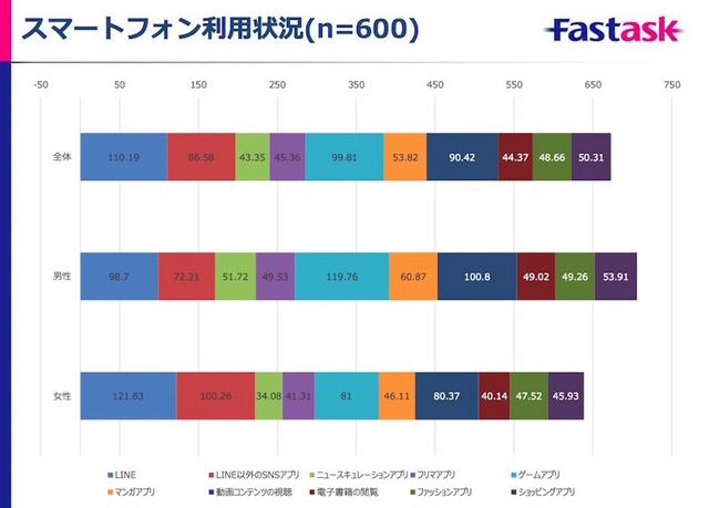 アプリジャンルごとの1日あたりの利用時間