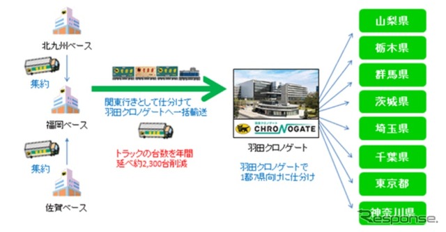 鉄道輸送を利用した新しい輸送モード(イメージ図)