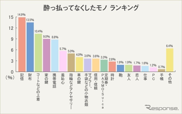 酔っ払ってなくしたモノ ランキング