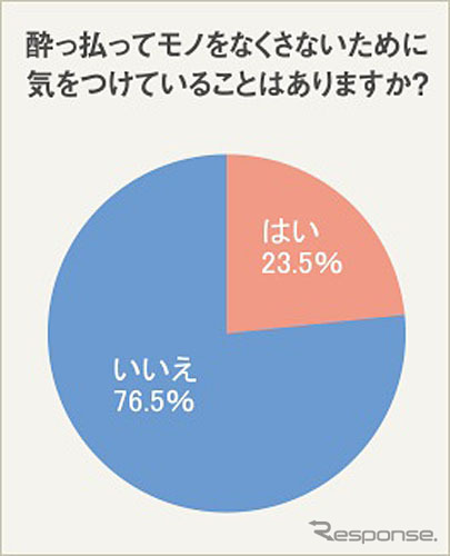 酔っ払ってモノをなくさないために気をつけていることはありますか？