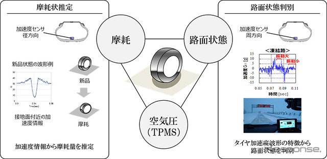 CAISの概要（ブリヂストンのタイヤセンシング技術）