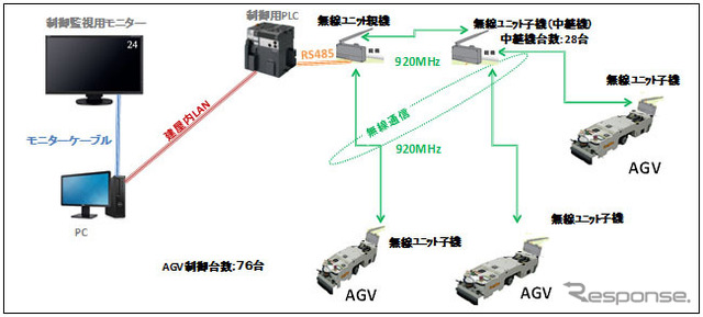 OKI 920MHz帯マルチホップ無線ユニット